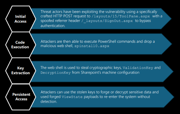 SharePoint Attack Methodology